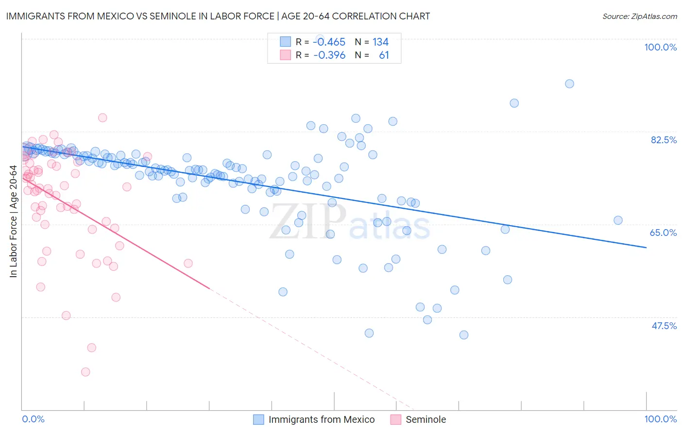 Immigrants from Mexico vs Seminole In Labor Force | Age 20-64