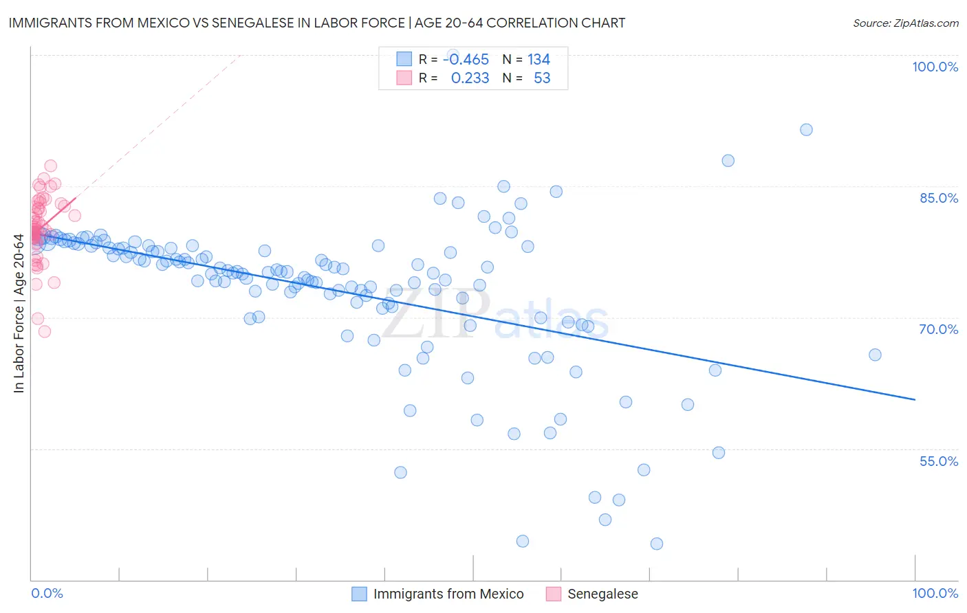 Immigrants from Mexico vs Senegalese In Labor Force | Age 20-64