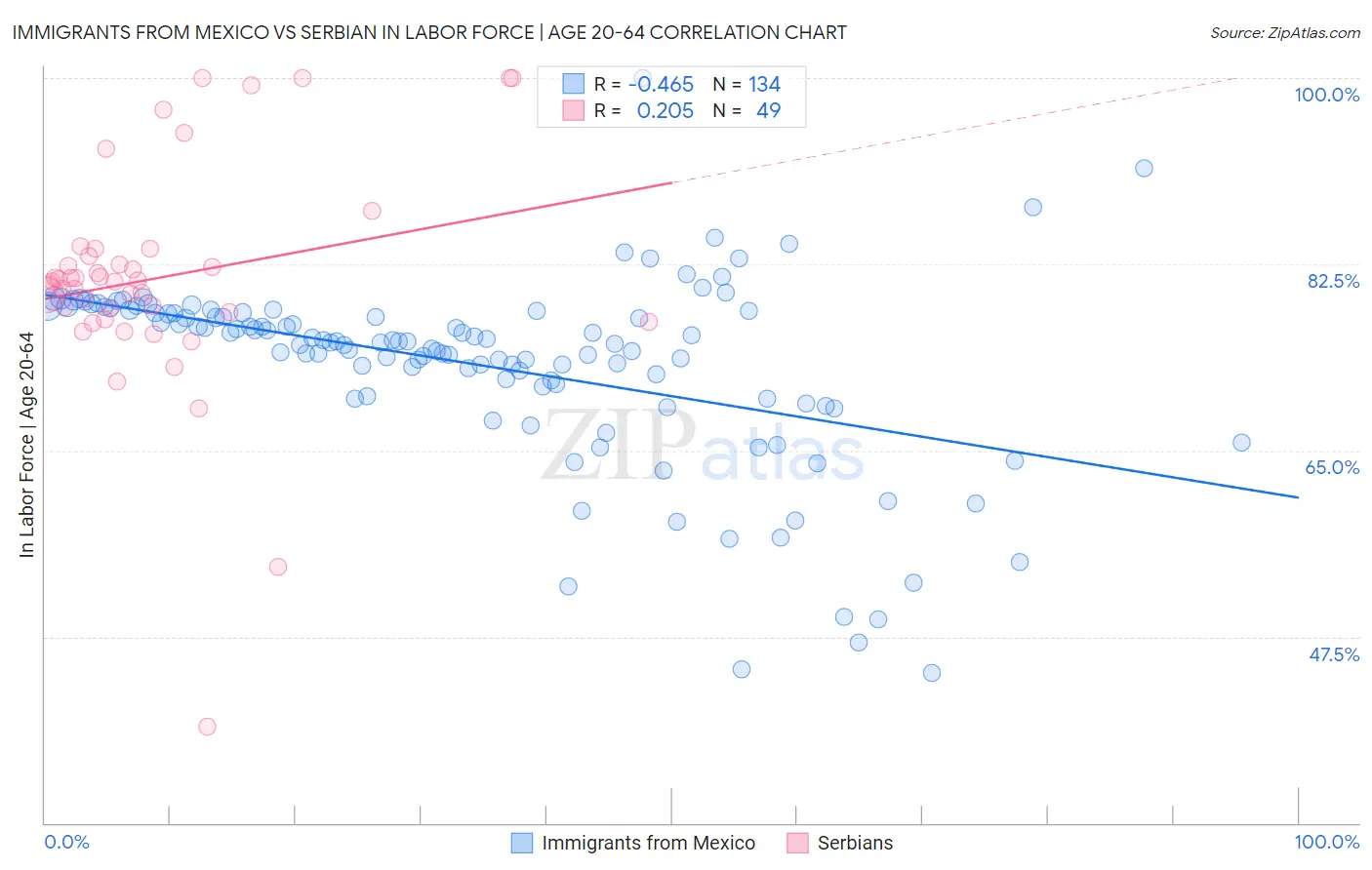 Immigrants from Mexico vs Serbian In Labor Force | Age 20-64