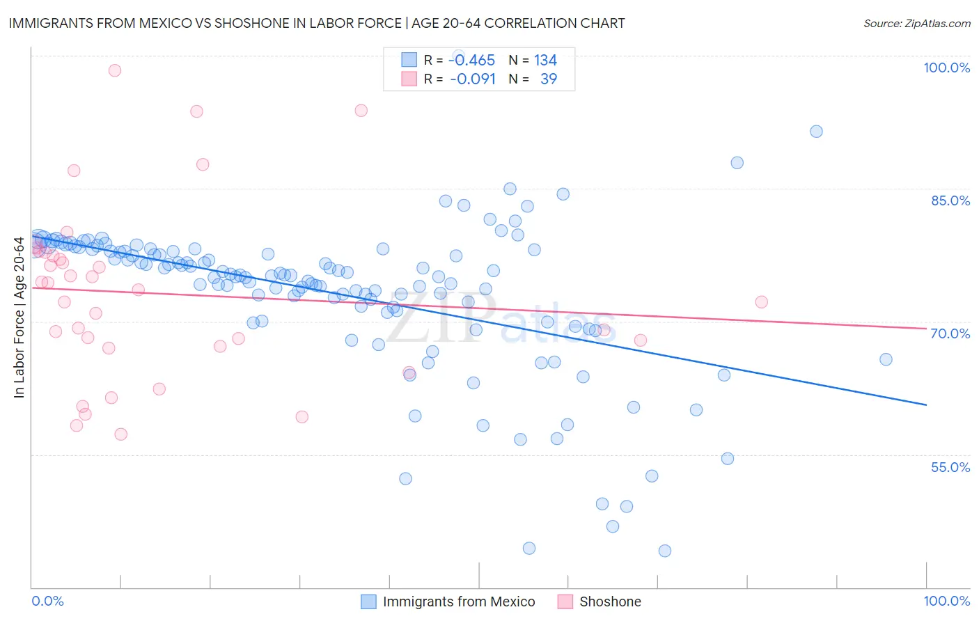 Immigrants from Mexico vs Shoshone In Labor Force | Age 20-64