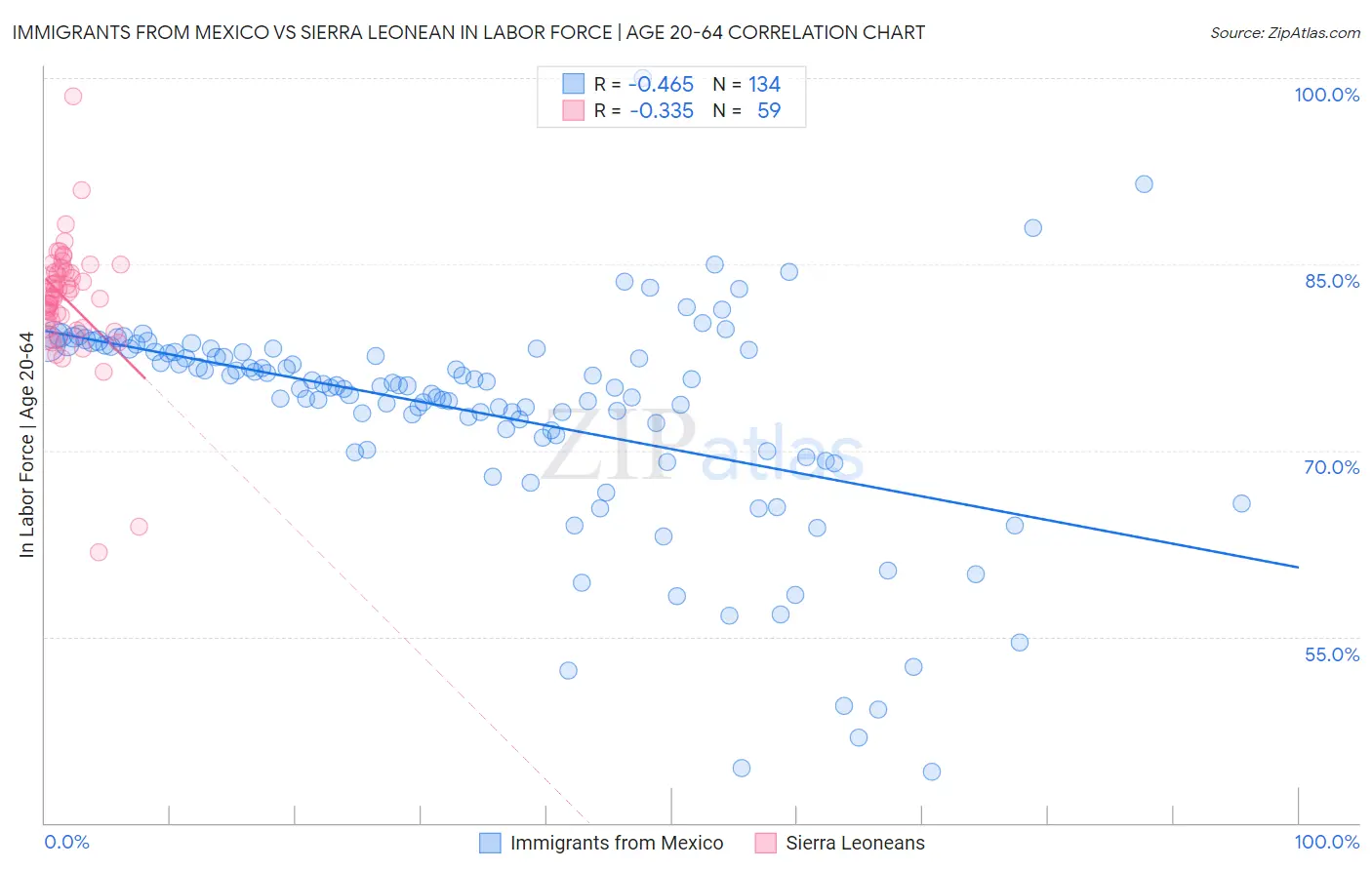 Immigrants from Mexico vs Sierra Leonean In Labor Force | Age 20-64