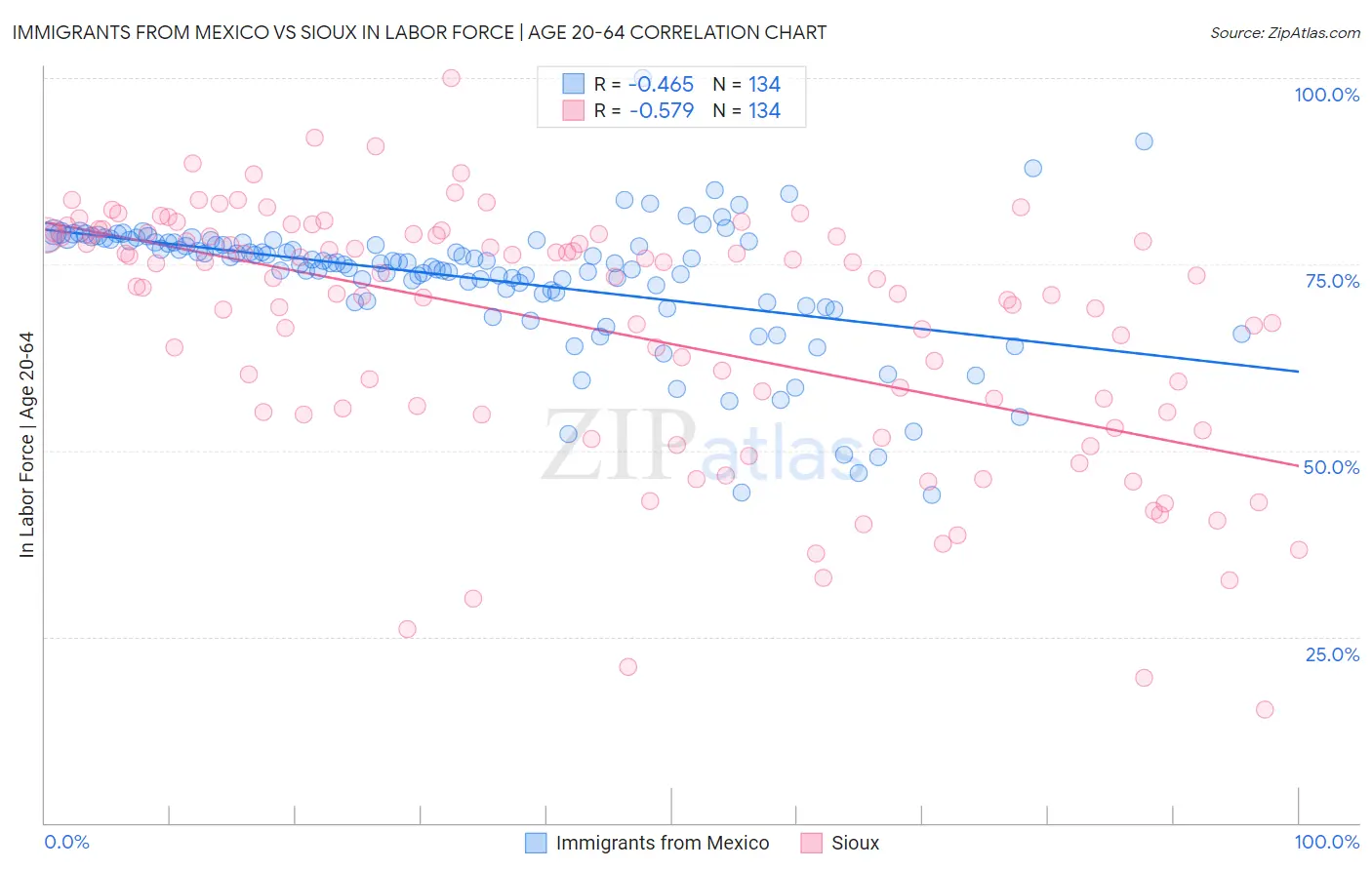 Immigrants from Mexico vs Sioux In Labor Force | Age 20-64