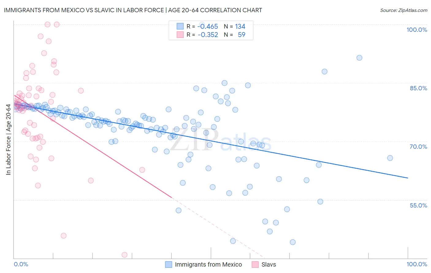 Immigrants from Mexico vs Slavic In Labor Force | Age 20-64