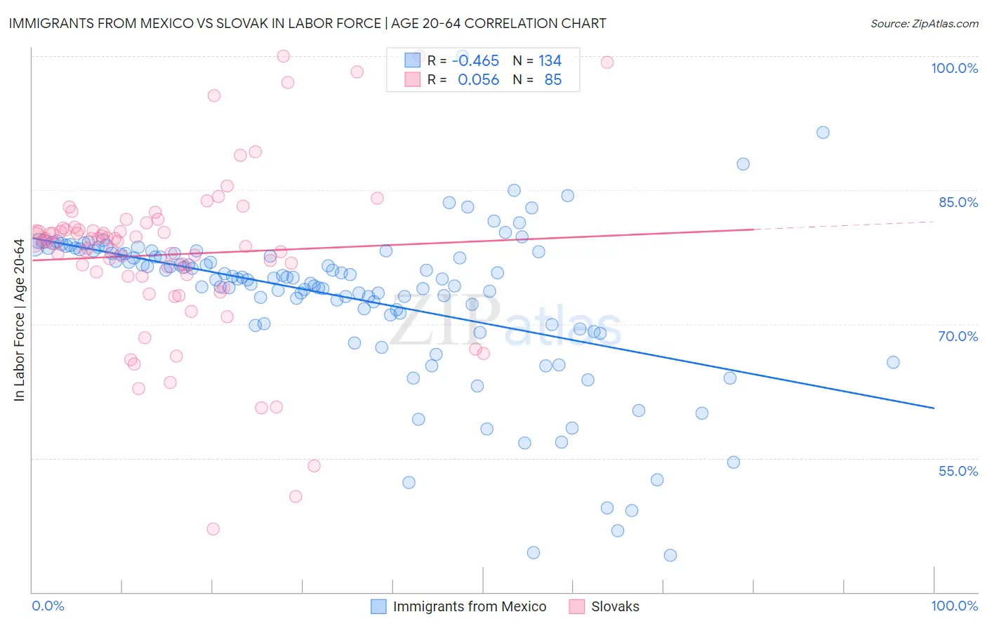 Immigrants from Mexico vs Slovak In Labor Force | Age 20-64