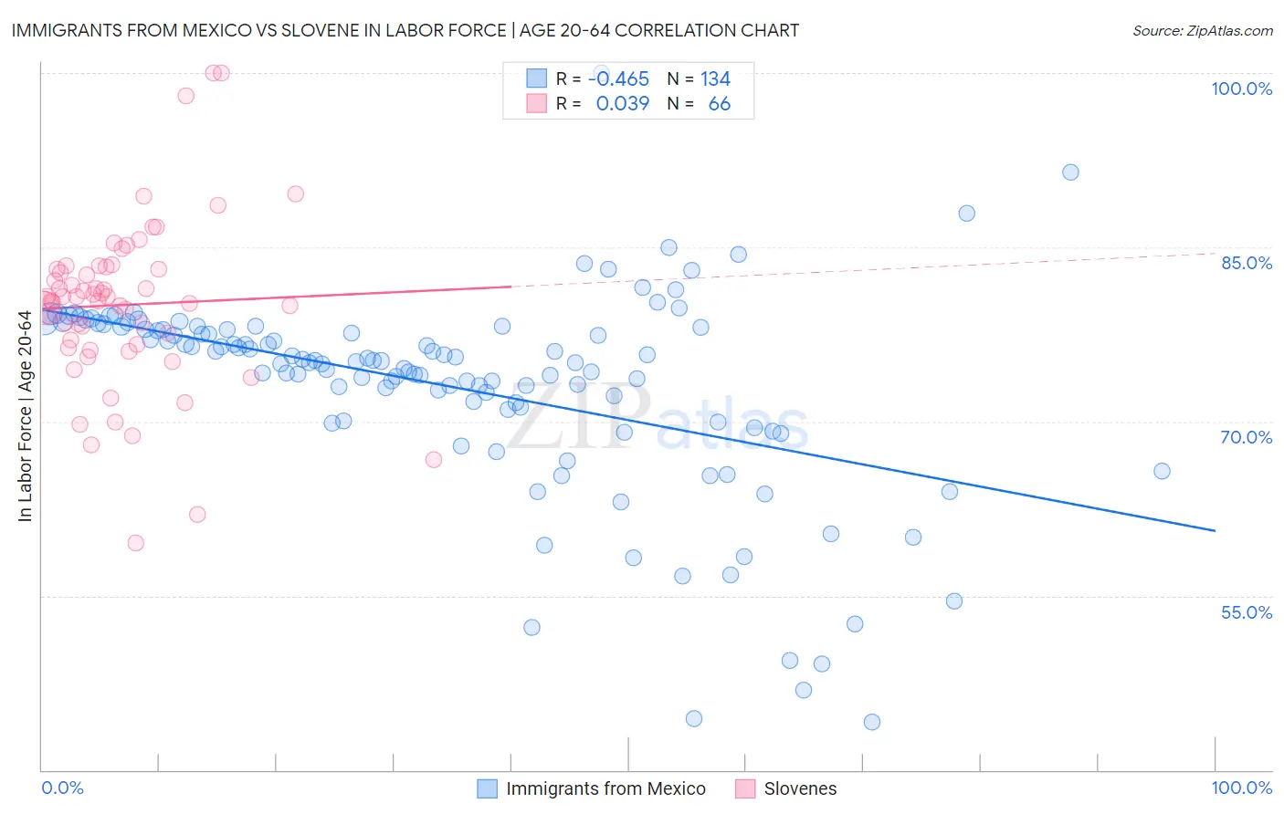 Immigrants from Mexico vs Slovene In Labor Force | Age 20-64