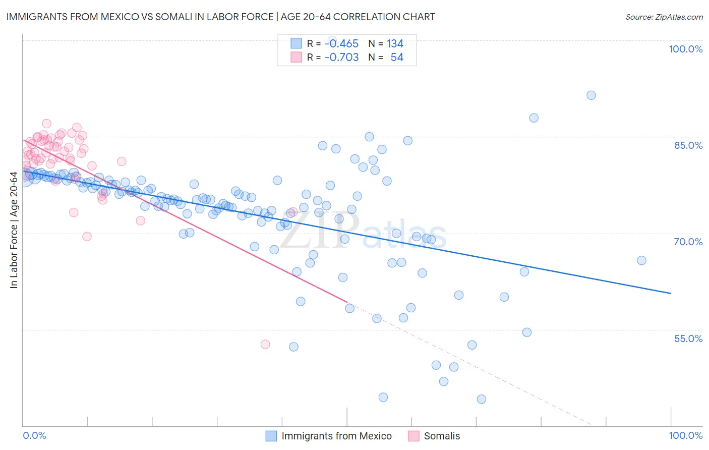 Immigrants from Mexico vs Somali In Labor Force | Age 20-64