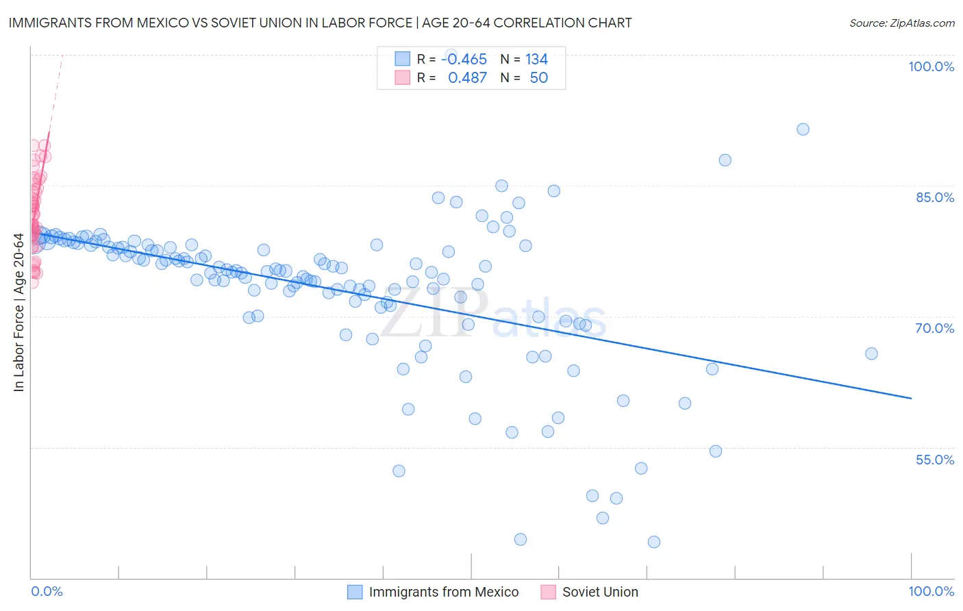 Immigrants from Mexico vs Soviet Union In Labor Force | Age 20-64