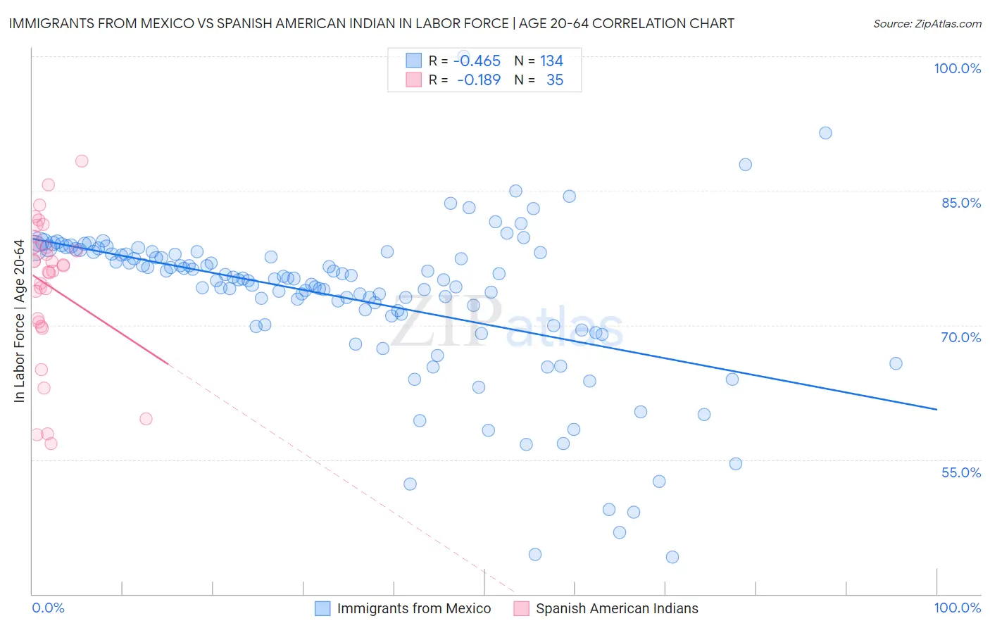 Immigrants from Mexico vs Spanish American Indian In Labor Force | Age 20-64