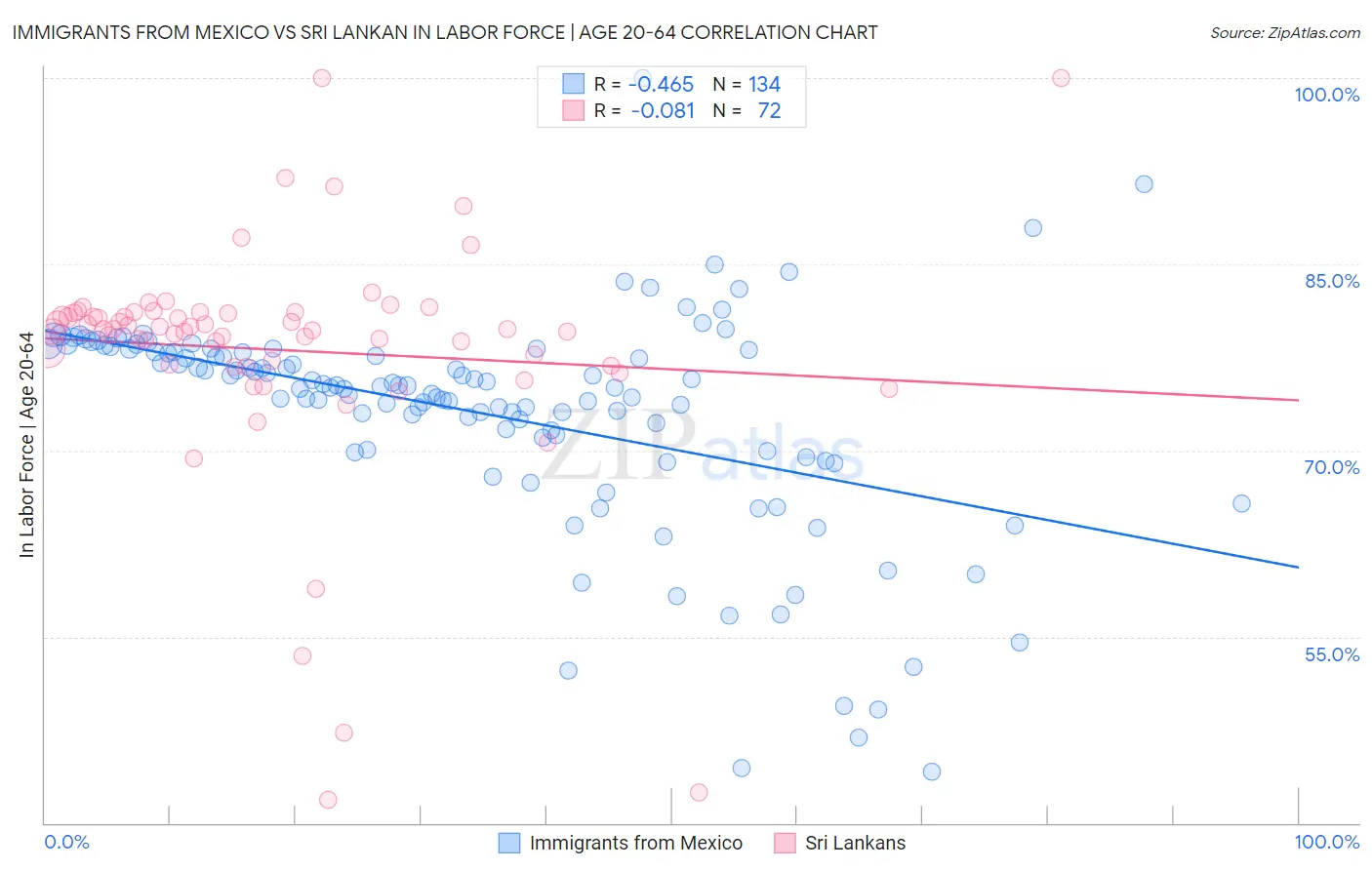 Immigrants from Mexico vs Sri Lankan In Labor Force | Age 20-64