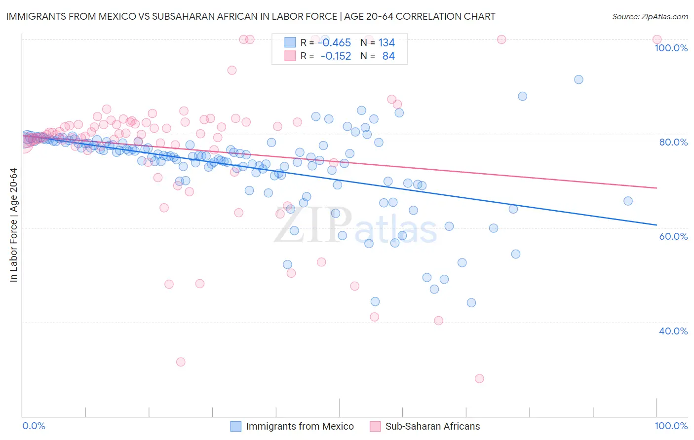 Immigrants from Mexico vs Subsaharan African In Labor Force | Age 20-64