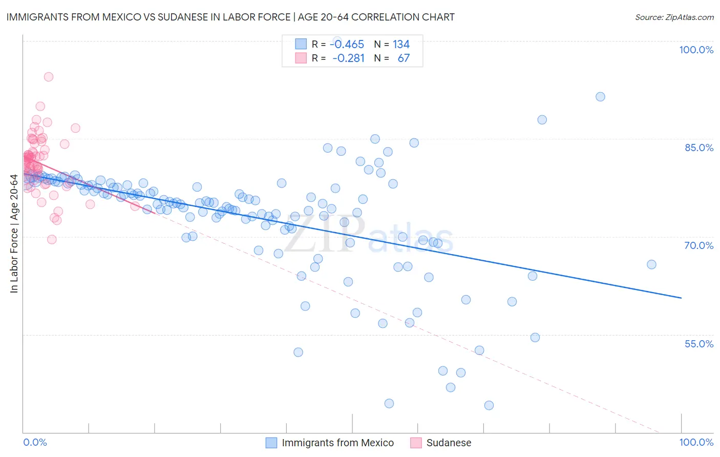 Immigrants from Mexico vs Sudanese In Labor Force | Age 20-64