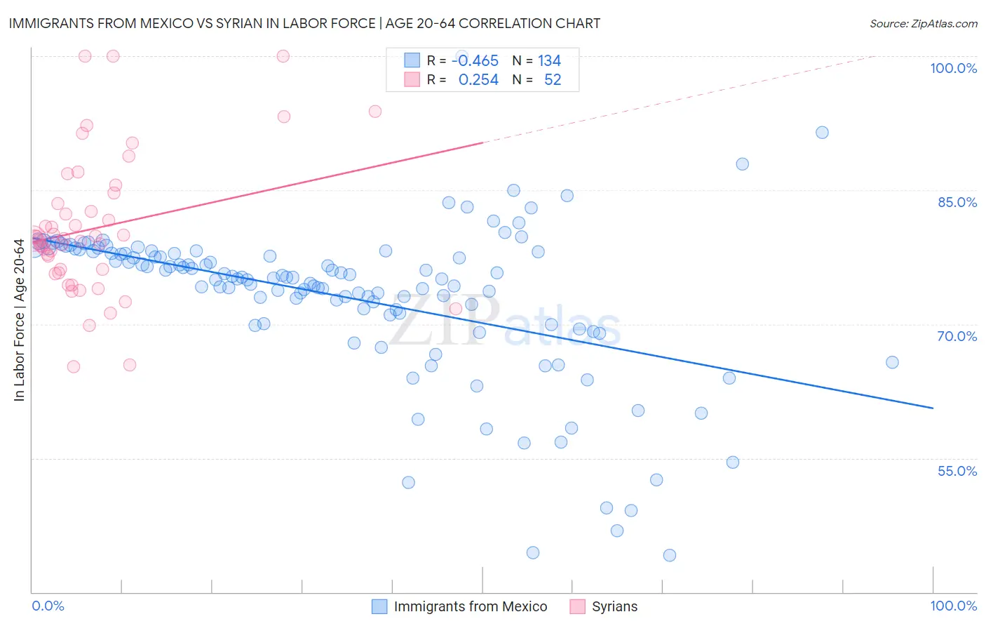 Immigrants from Mexico vs Syrian In Labor Force | Age 20-64