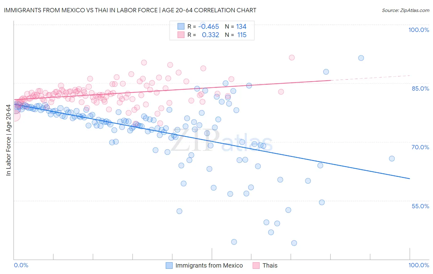 Immigrants from Mexico vs Thai In Labor Force | Age 20-64