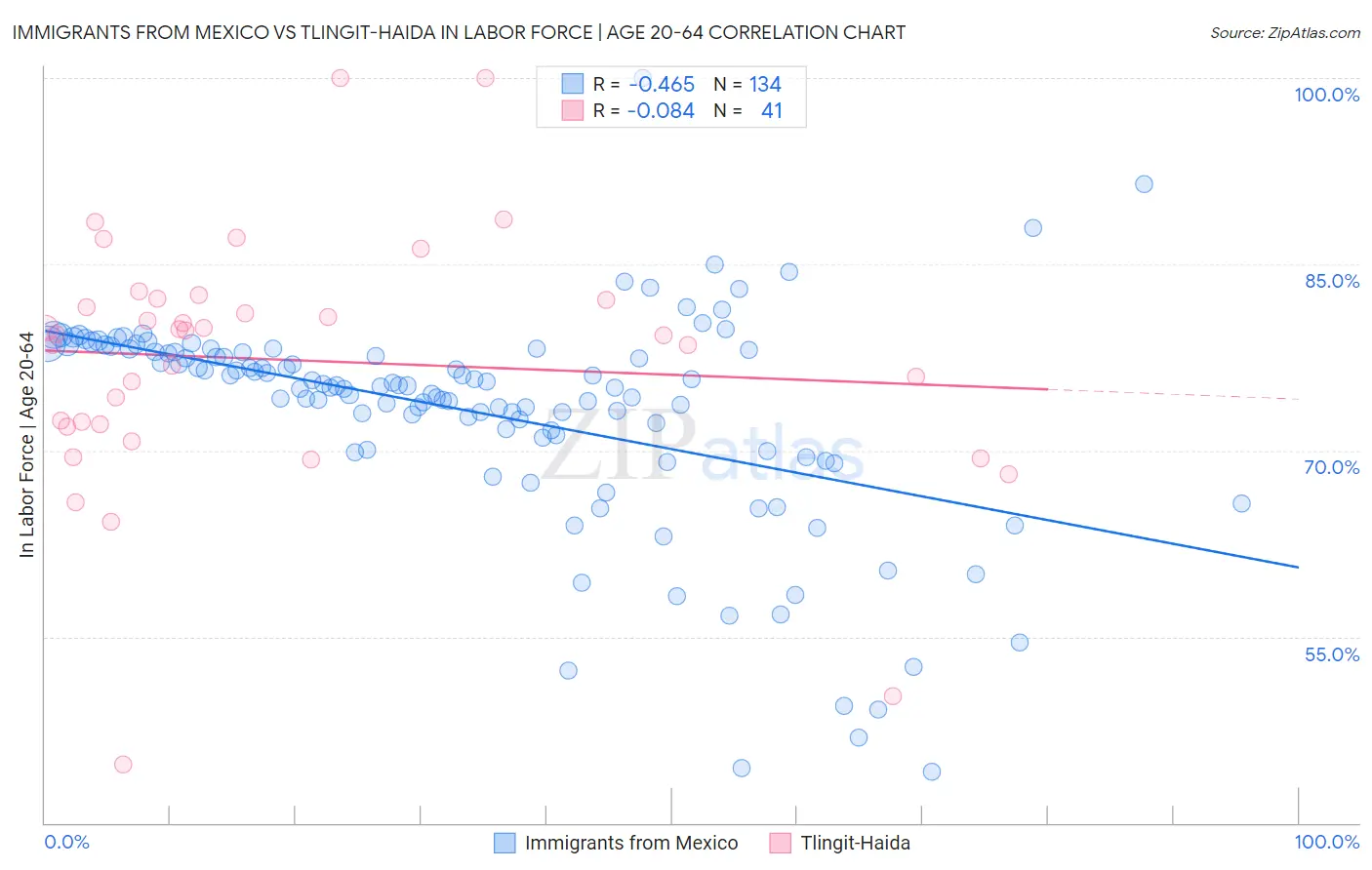 Immigrants from Mexico vs Tlingit-Haida In Labor Force | Age 20-64