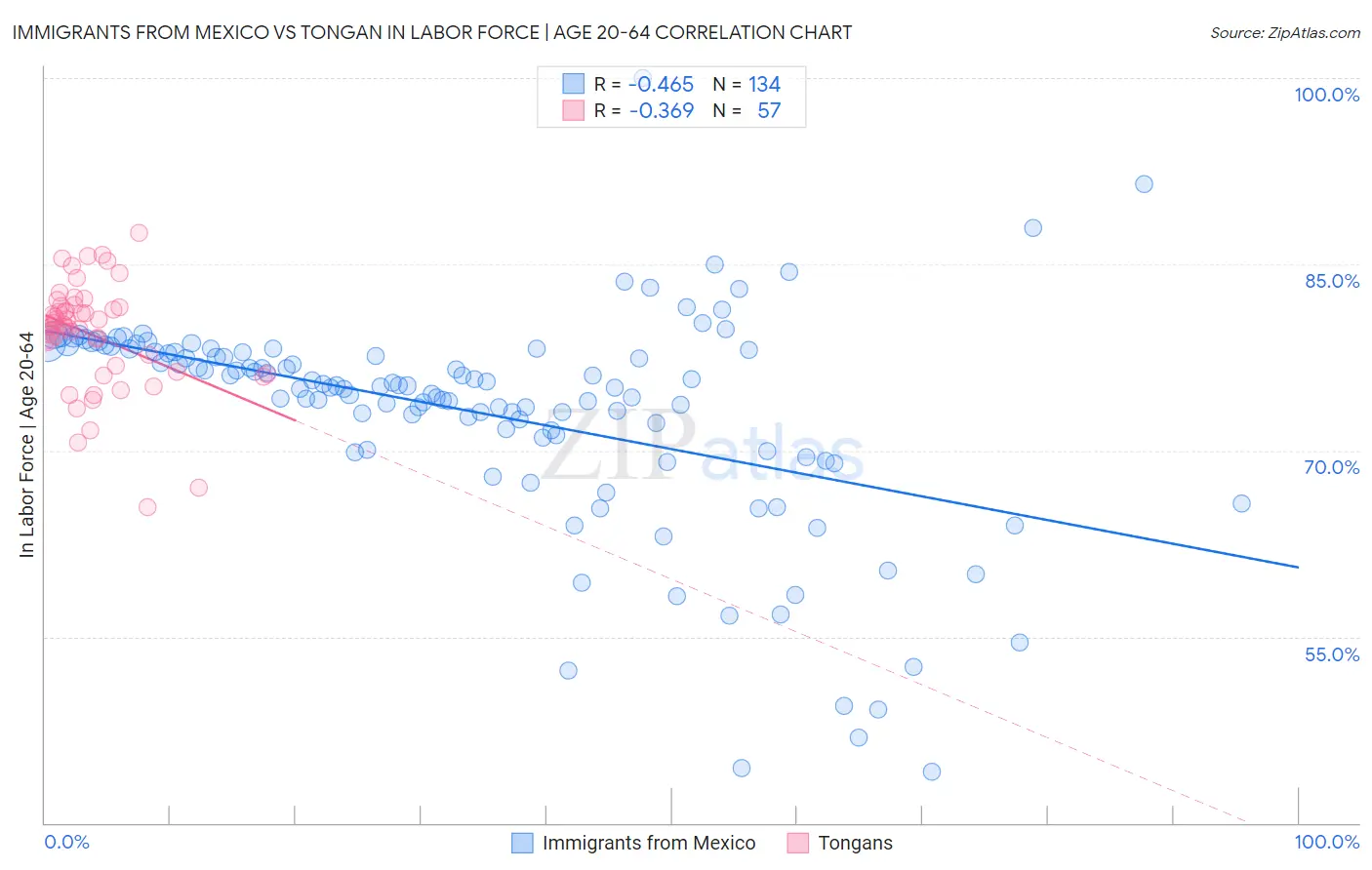 Immigrants from Mexico vs Tongan In Labor Force | Age 20-64