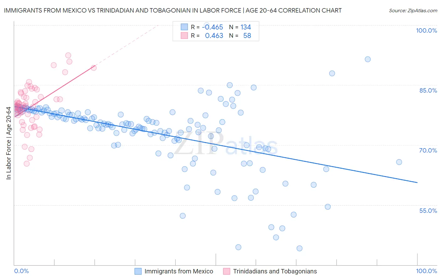 Immigrants from Mexico vs Trinidadian and Tobagonian In Labor Force | Age 20-64