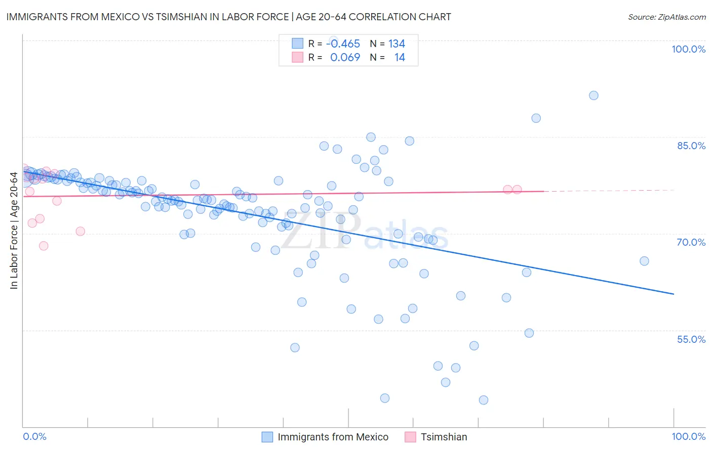 Immigrants from Mexico vs Tsimshian In Labor Force | Age 20-64