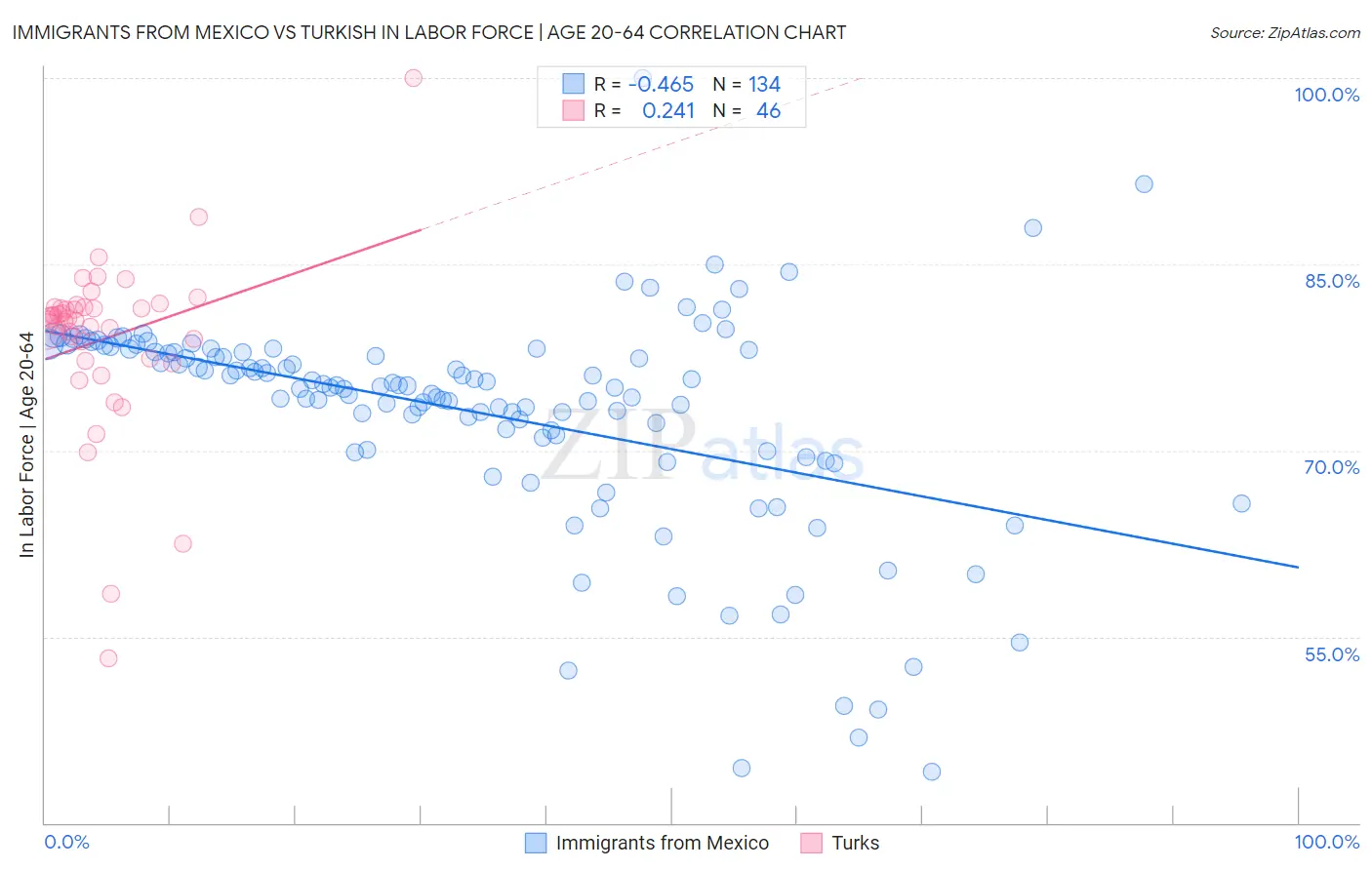 Immigrants from Mexico vs Turkish In Labor Force | Age 20-64
