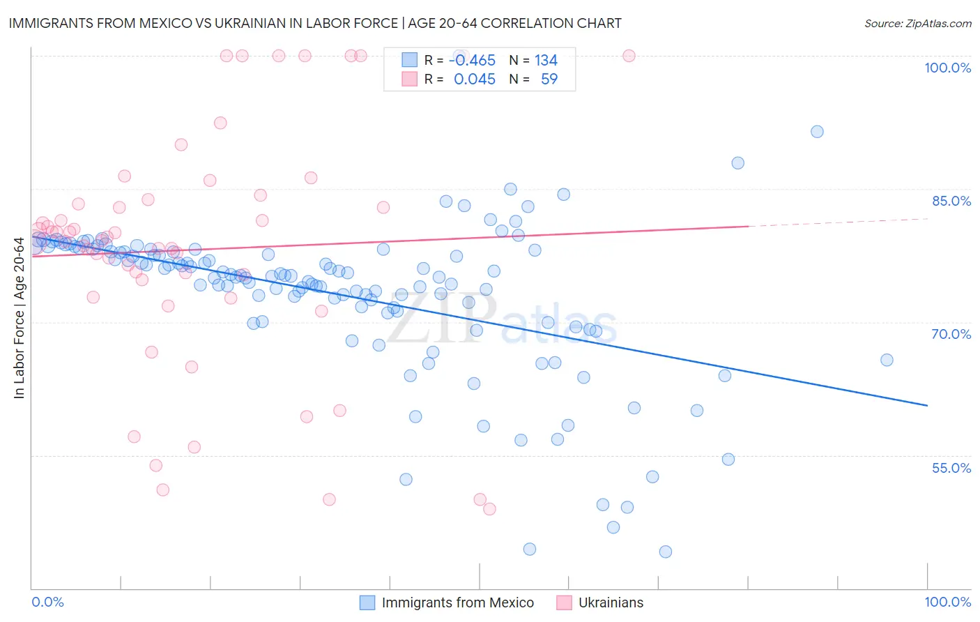 Immigrants from Mexico vs Ukrainian In Labor Force | Age 20-64