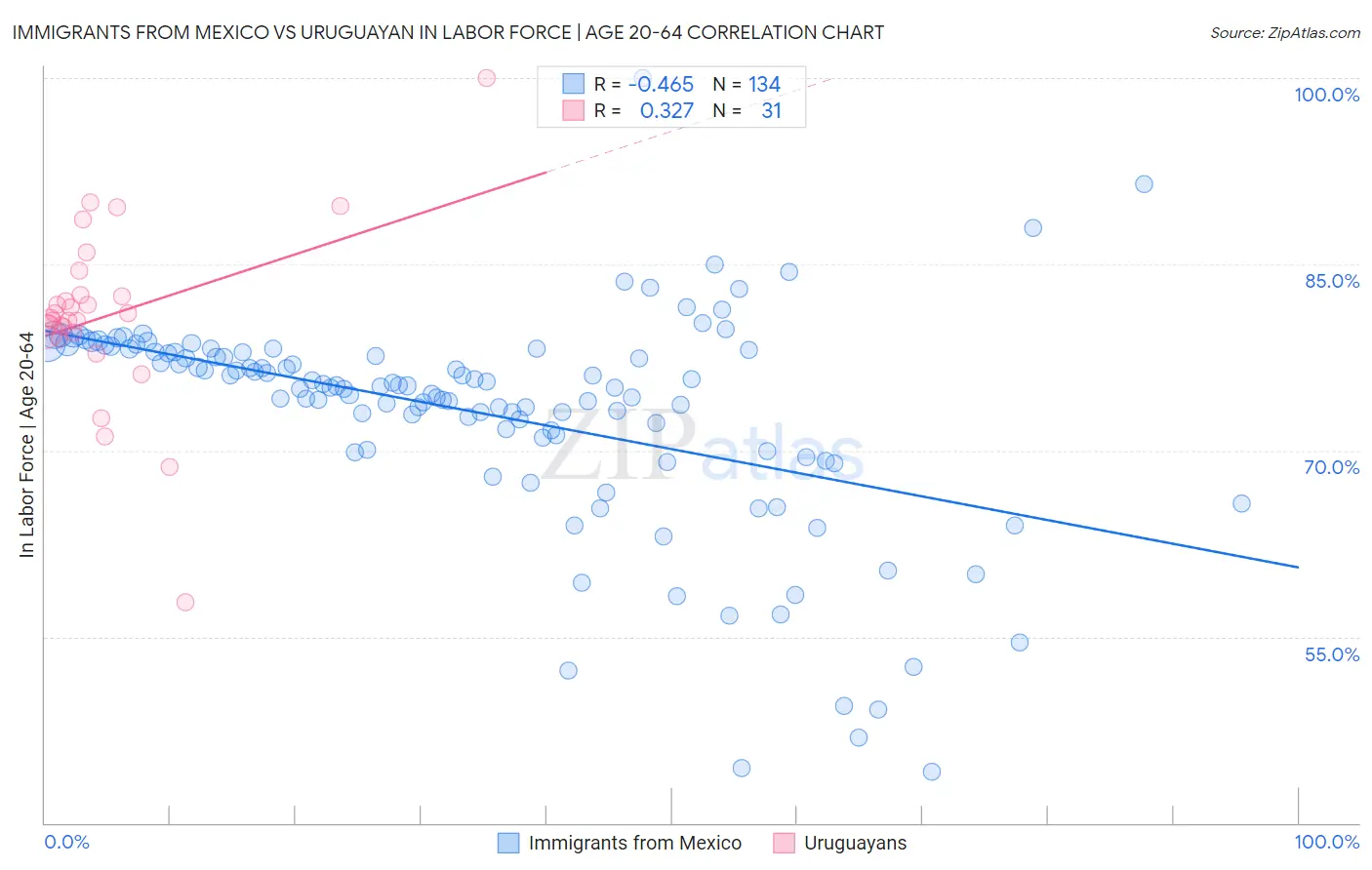 Immigrants from Mexico vs Uruguayan In Labor Force | Age 20-64