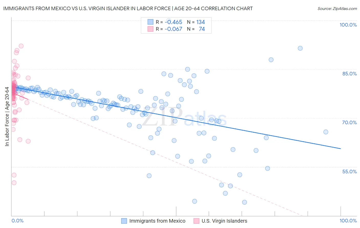 Immigrants from Mexico vs U.S. Virgin Islander In Labor Force | Age 20-64