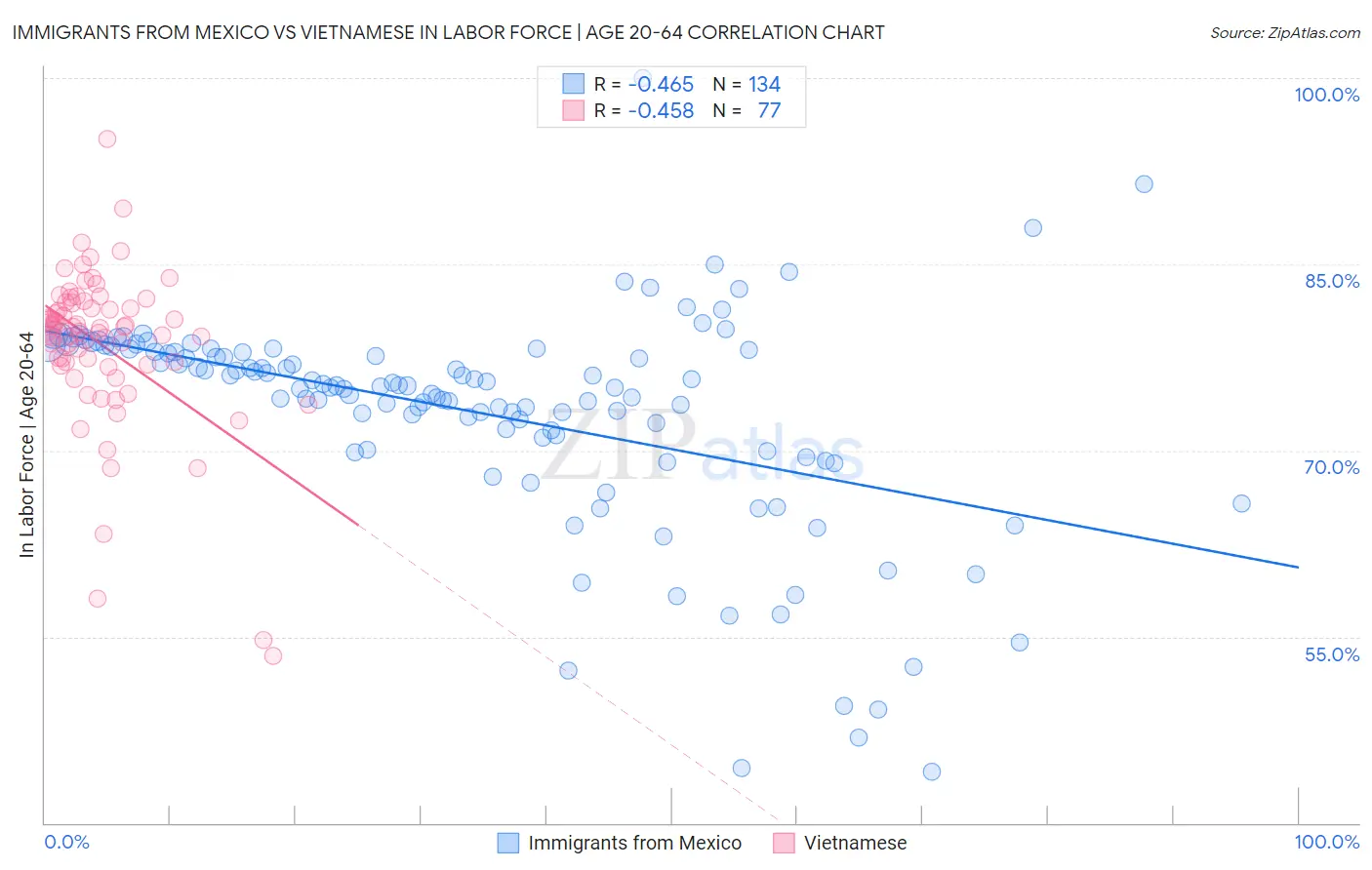 Immigrants from Mexico vs Vietnamese In Labor Force | Age 20-64
