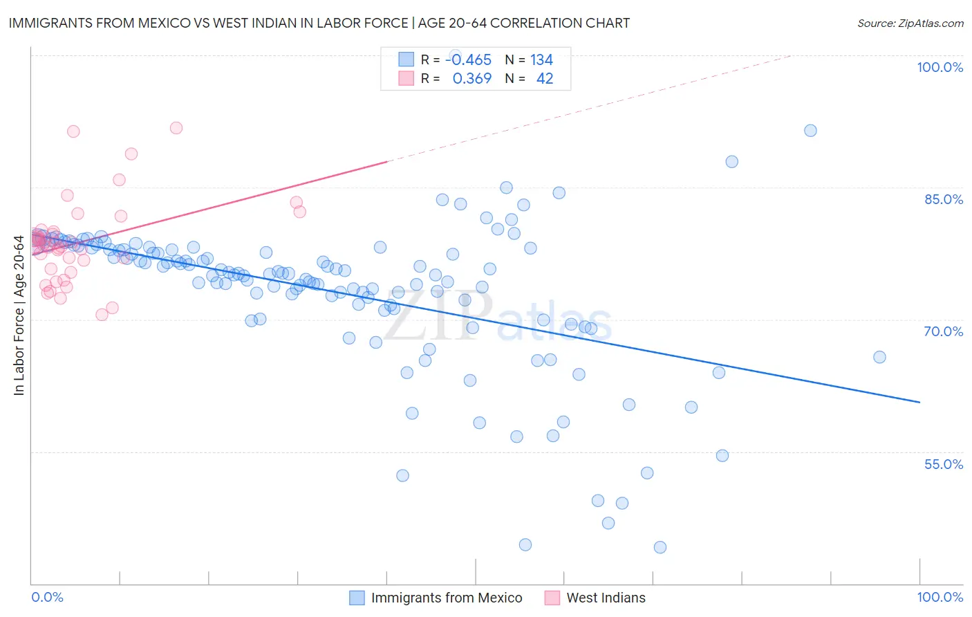 Immigrants from Mexico vs West Indian In Labor Force | Age 20-64