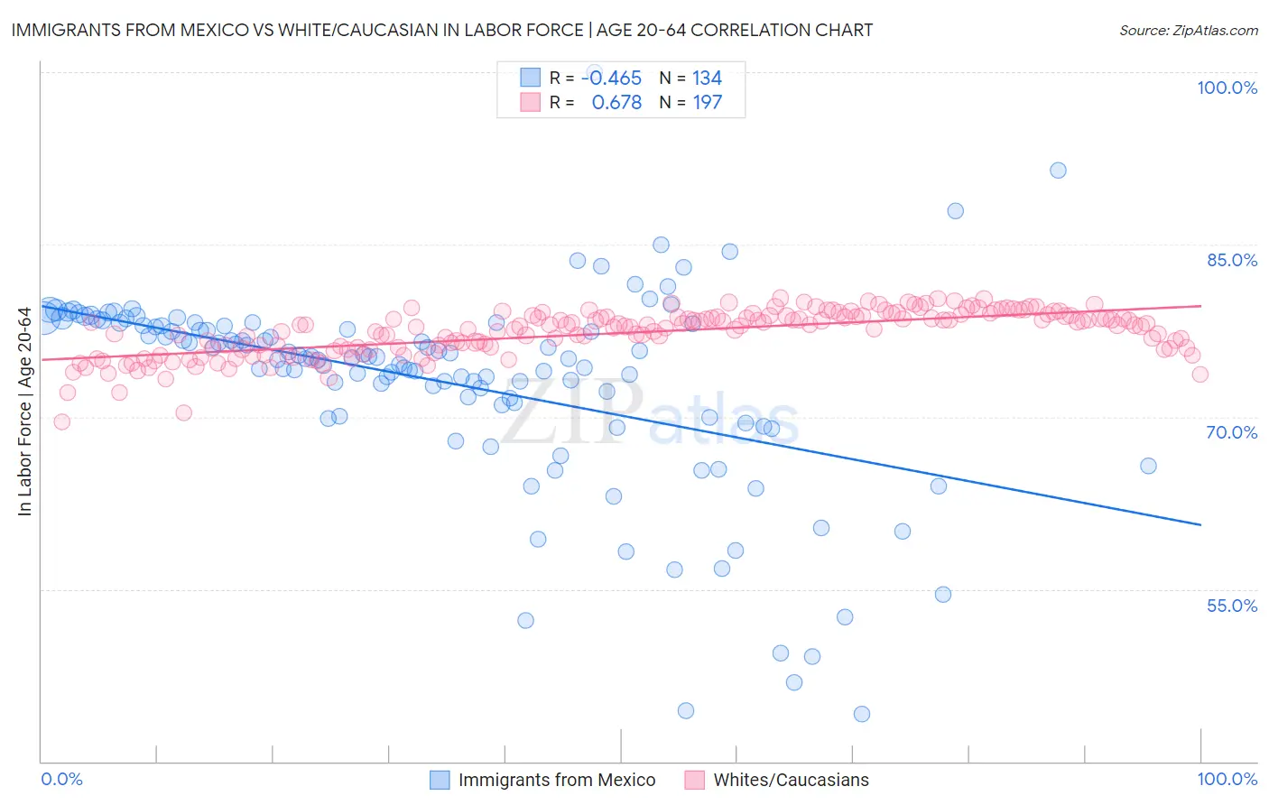 Immigrants from Mexico vs White/Caucasian In Labor Force | Age 20-64