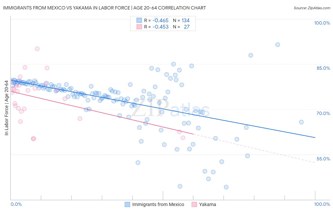 Immigrants from Mexico vs Yakama In Labor Force | Age 20-64