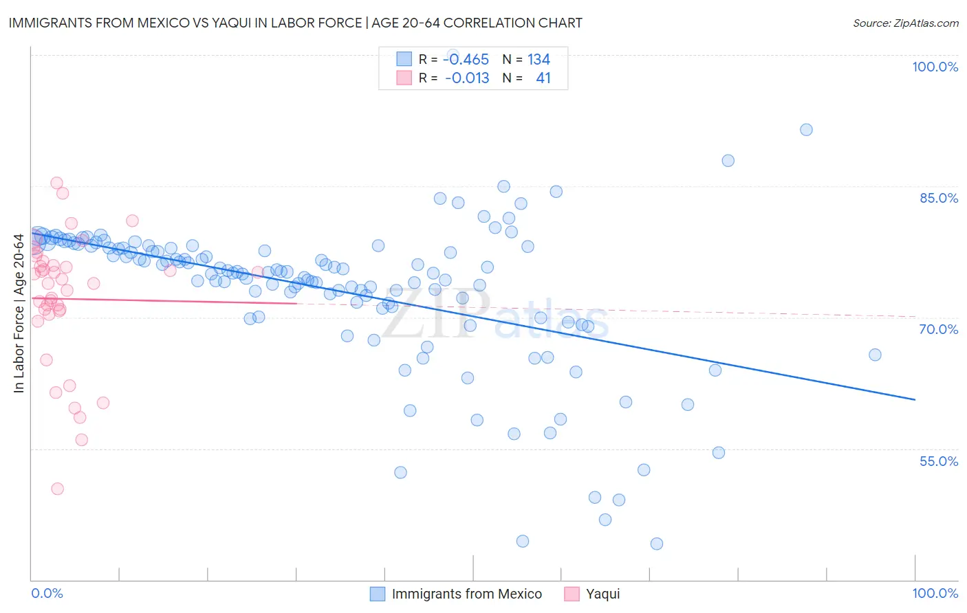 Immigrants from Mexico vs Yaqui In Labor Force | Age 20-64