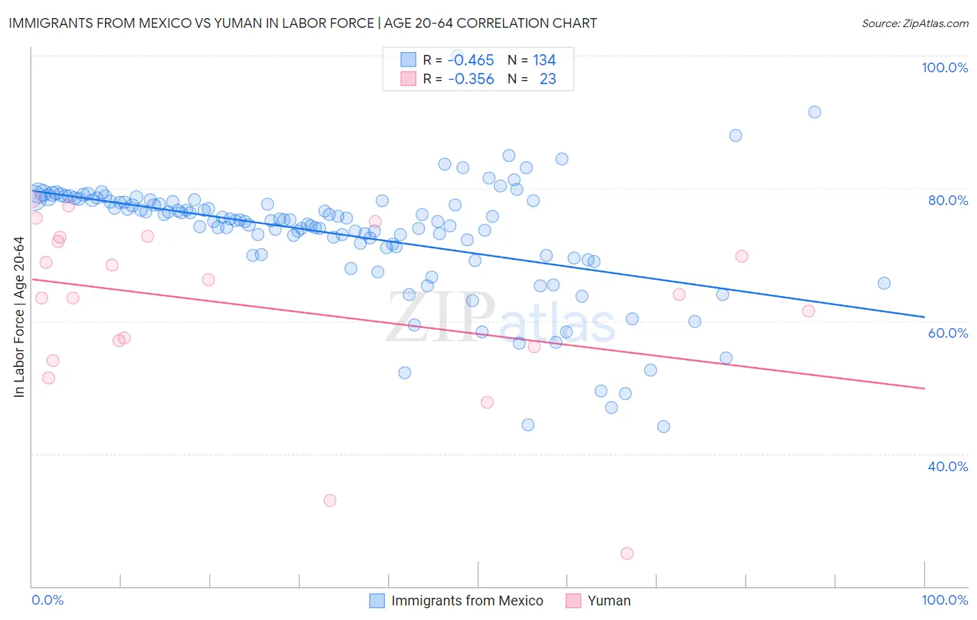 Immigrants from Mexico vs Yuman In Labor Force | Age 20-64