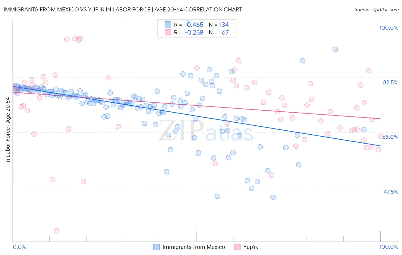 Immigrants from Mexico vs Yup'ik In Labor Force | Age 20-64