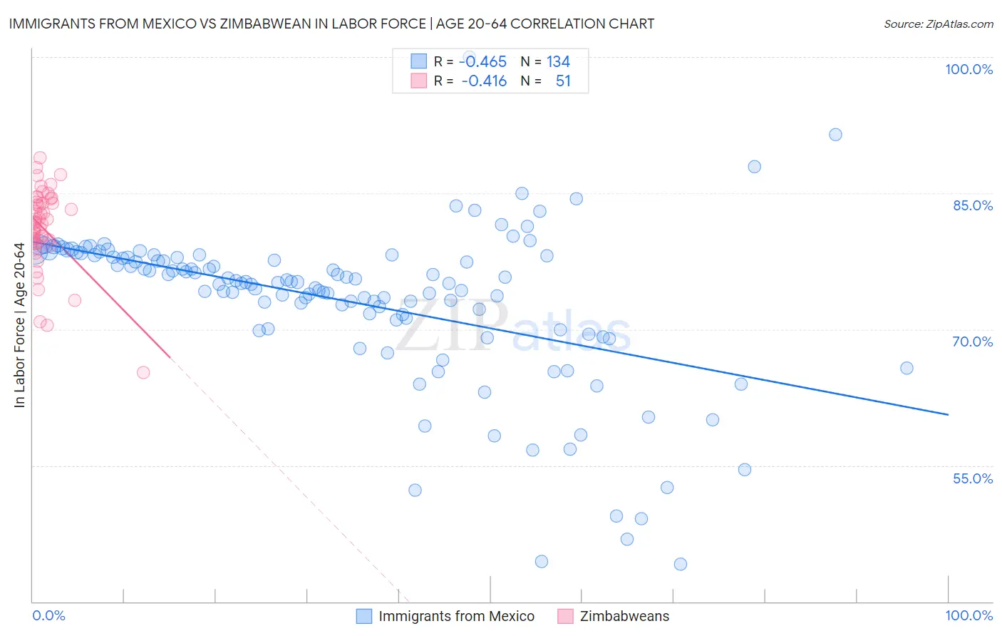 Immigrants from Mexico vs Zimbabwean In Labor Force | Age 20-64