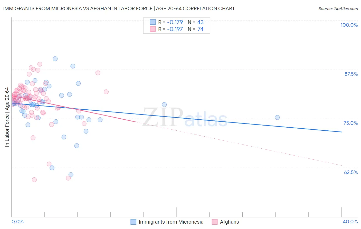Immigrants from Micronesia vs Afghan In Labor Force | Age 20-64