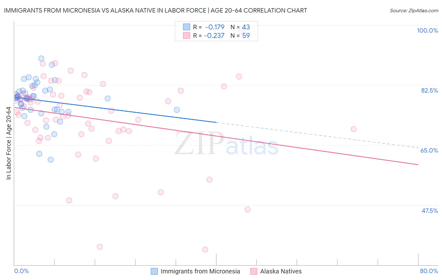 Immigrants from Micronesia vs Alaska Native In Labor Force | Age 20-64