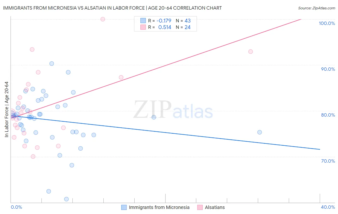 Immigrants from Micronesia vs Alsatian In Labor Force | Age 20-64