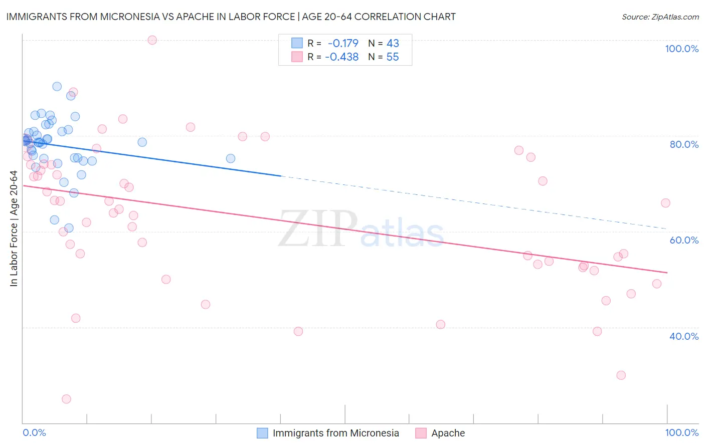 Immigrants from Micronesia vs Apache In Labor Force | Age 20-64