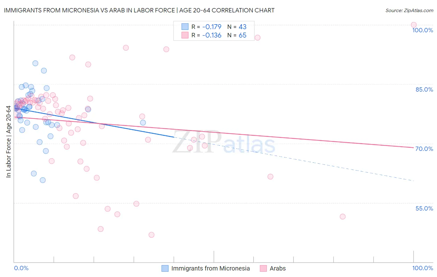 Immigrants from Micronesia vs Arab In Labor Force | Age 20-64
