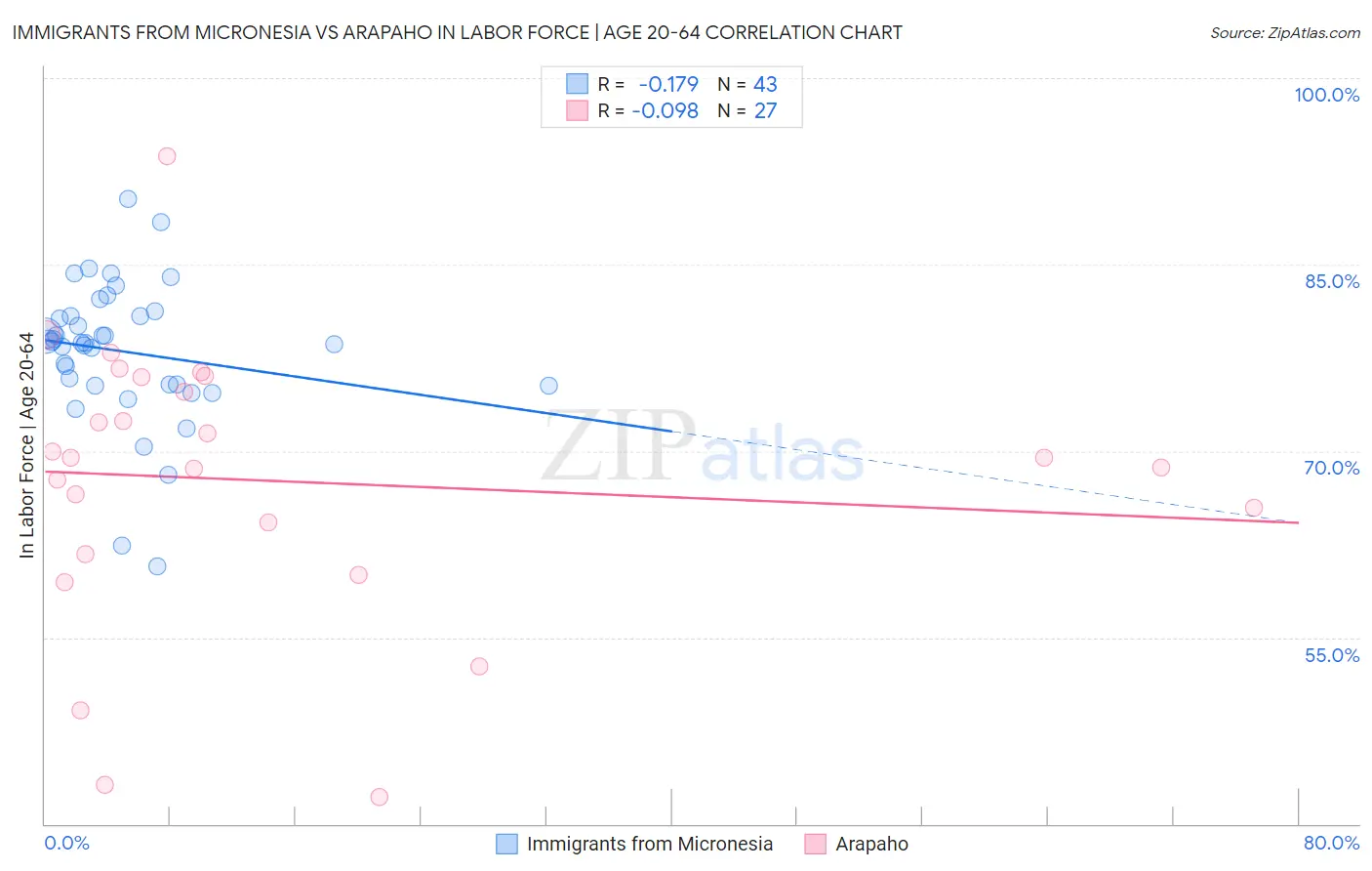 Immigrants from Micronesia vs Arapaho In Labor Force | Age 20-64