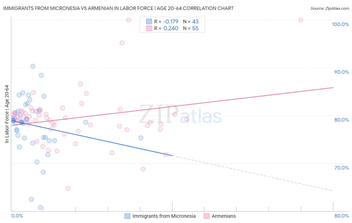 Immigrants from Micronesia vs Armenian In Labor Force | Age 20-64
