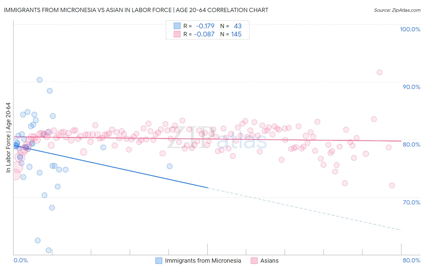 Immigrants from Micronesia vs Asian In Labor Force | Age 20-64