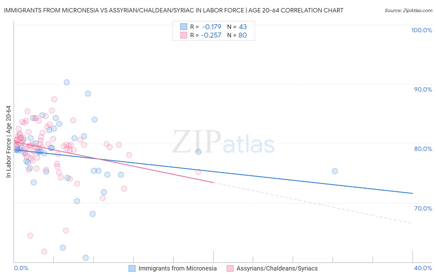 Immigrants from Micronesia vs Assyrian/Chaldean/Syriac In Labor Force | Age 20-64