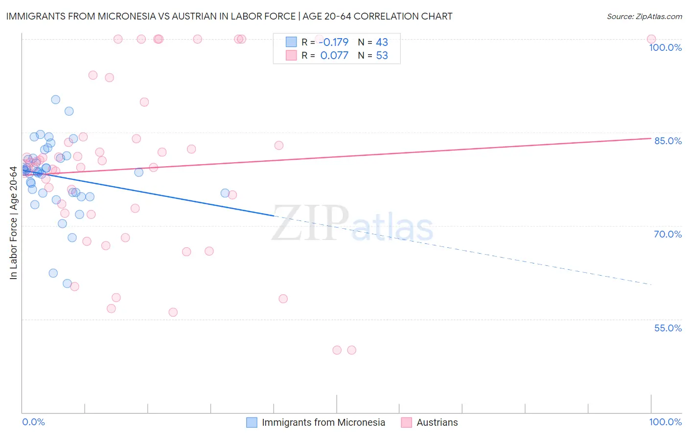 Immigrants from Micronesia vs Austrian In Labor Force | Age 20-64