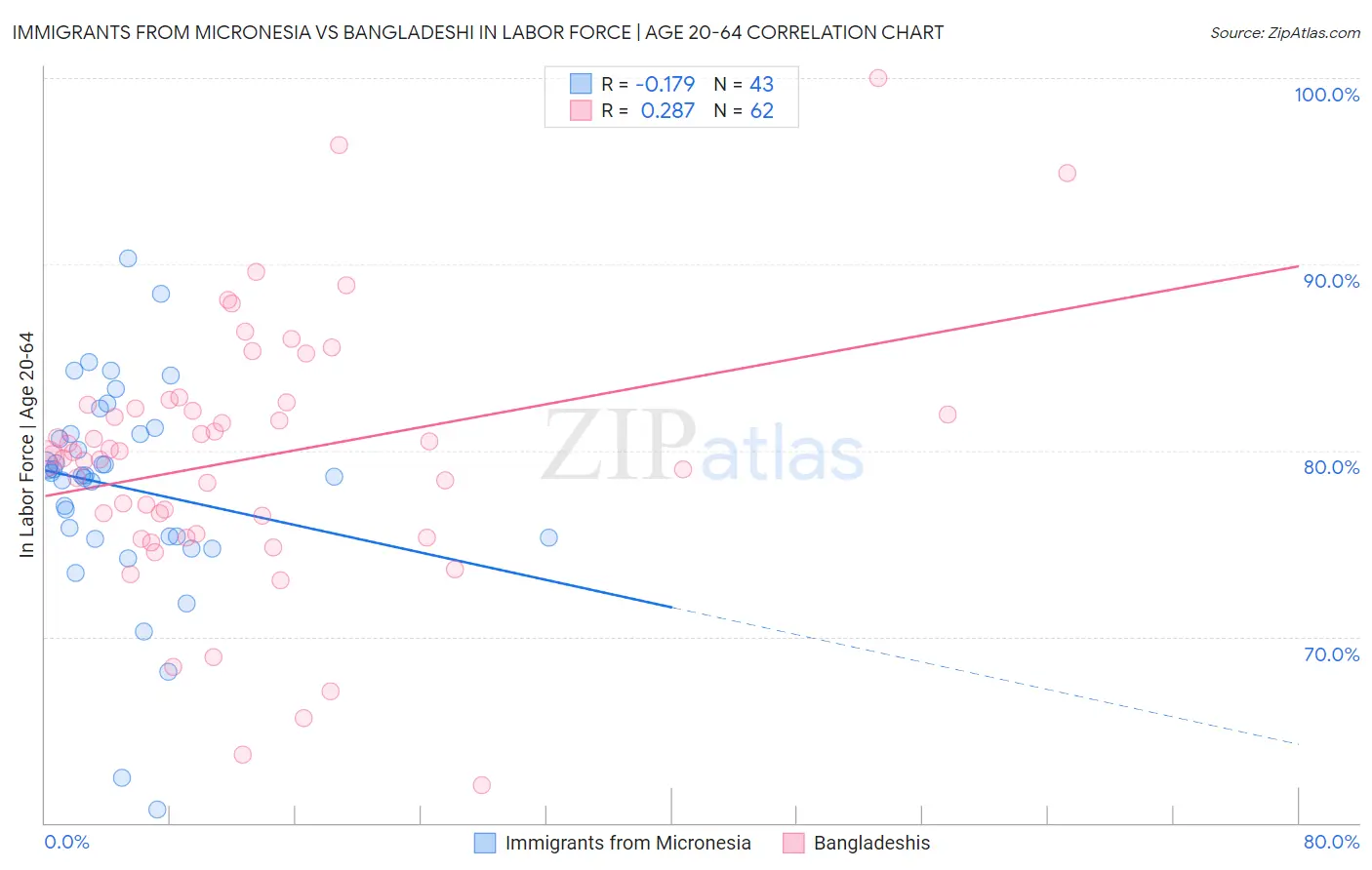 Immigrants from Micronesia vs Bangladeshi In Labor Force | Age 20-64