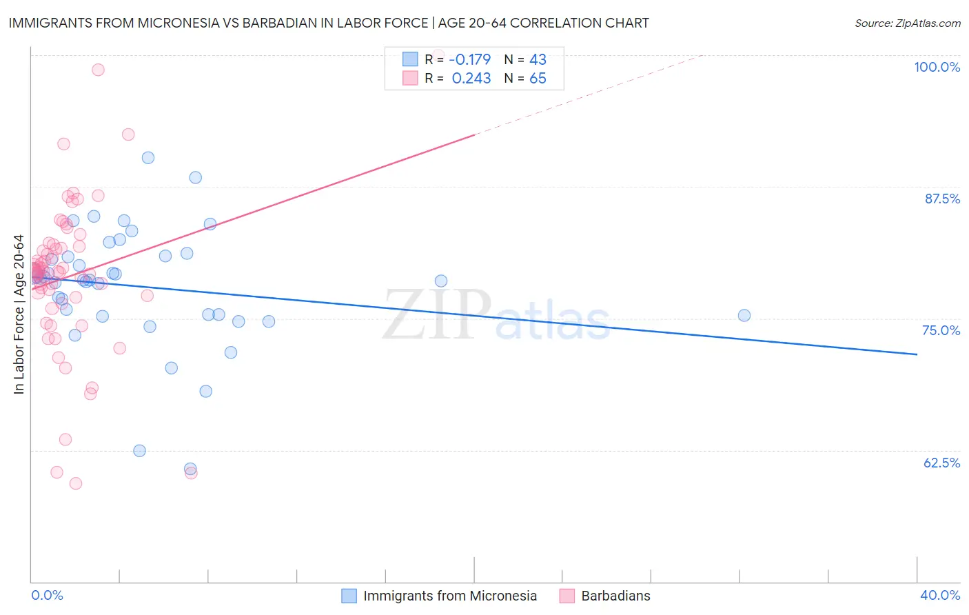 Immigrants from Micronesia vs Barbadian In Labor Force | Age 20-64