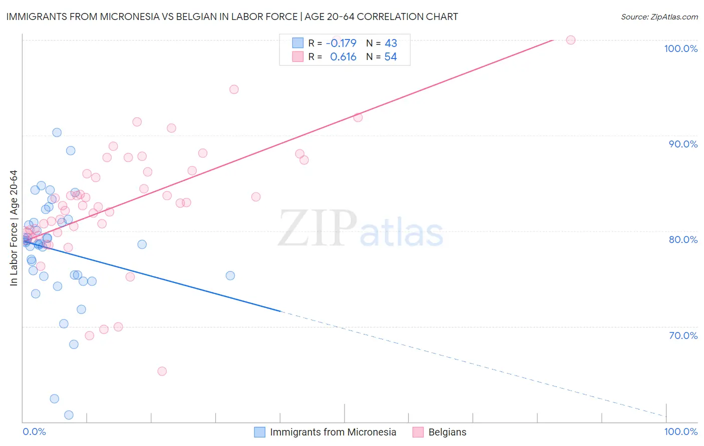 Immigrants from Micronesia vs Belgian In Labor Force | Age 20-64