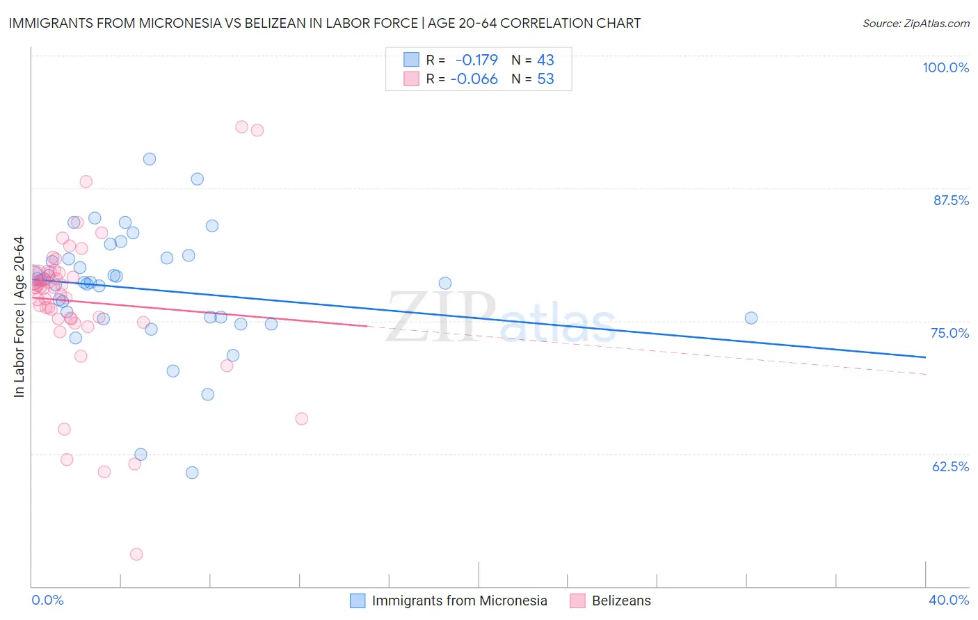 Immigrants from Micronesia vs Belizean In Labor Force | Age 20-64