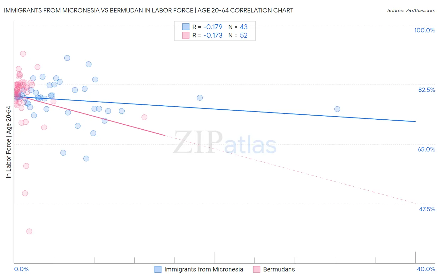 Immigrants from Micronesia vs Bermudan In Labor Force | Age 20-64