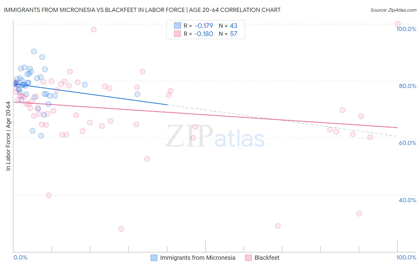 Immigrants from Micronesia vs Blackfeet In Labor Force | Age 20-64