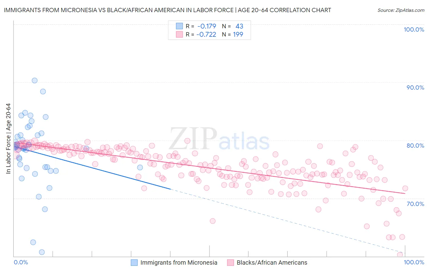 Immigrants from Micronesia vs Black/African American In Labor Force | Age 20-64